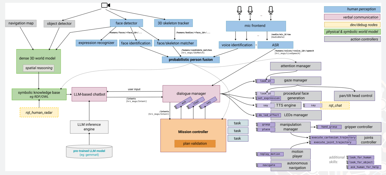 SocialMinds architecture
