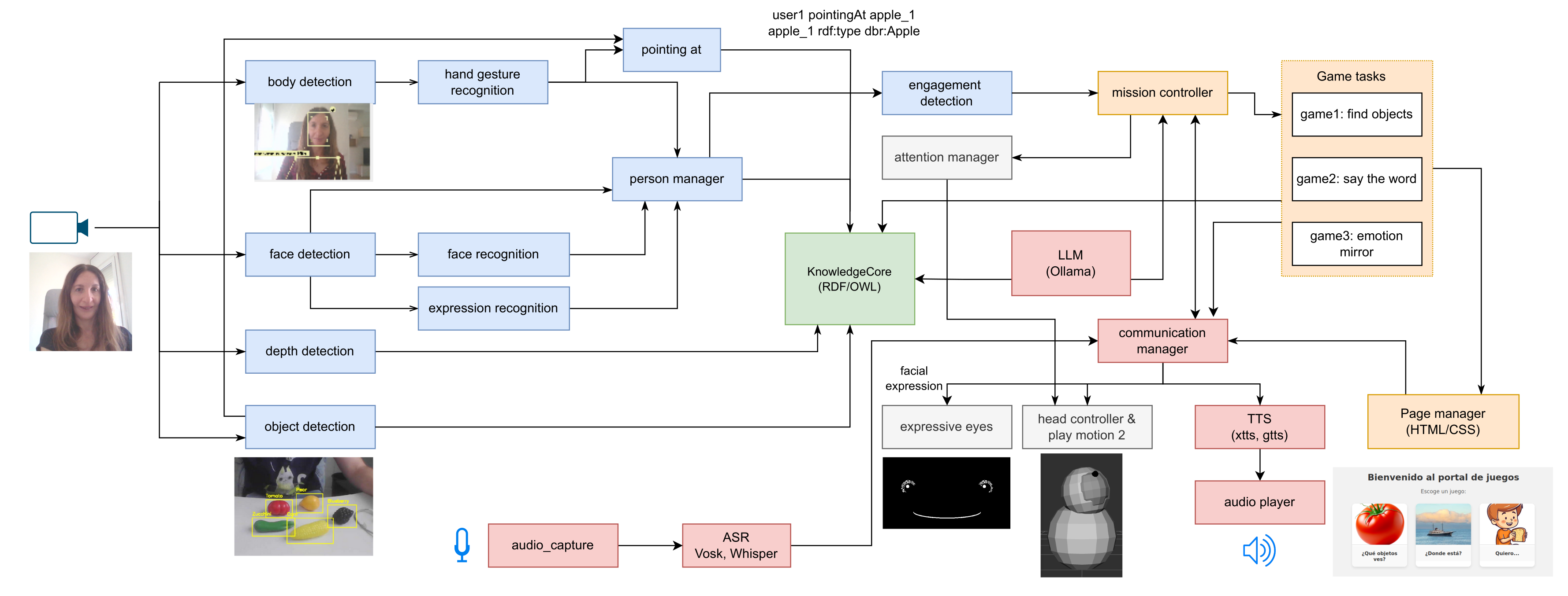 Architecture of the robot