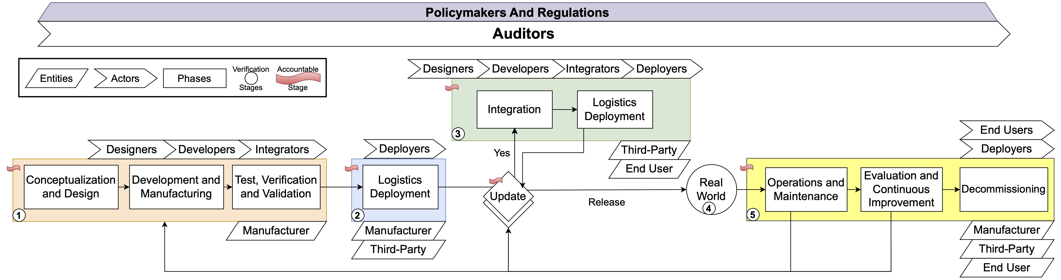 Phases of Robotics Development and Deployment Lifecycle